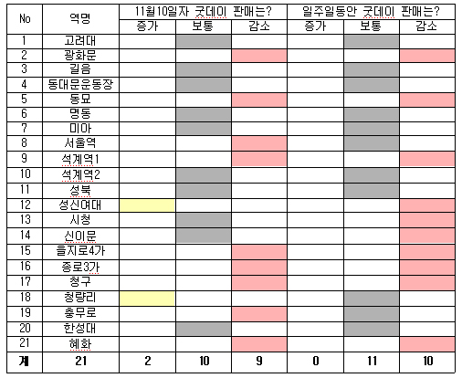 굿데이 판매 조사 결과 